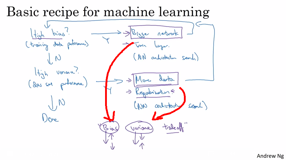 machine learning flow of decisions based on high bias or high variance