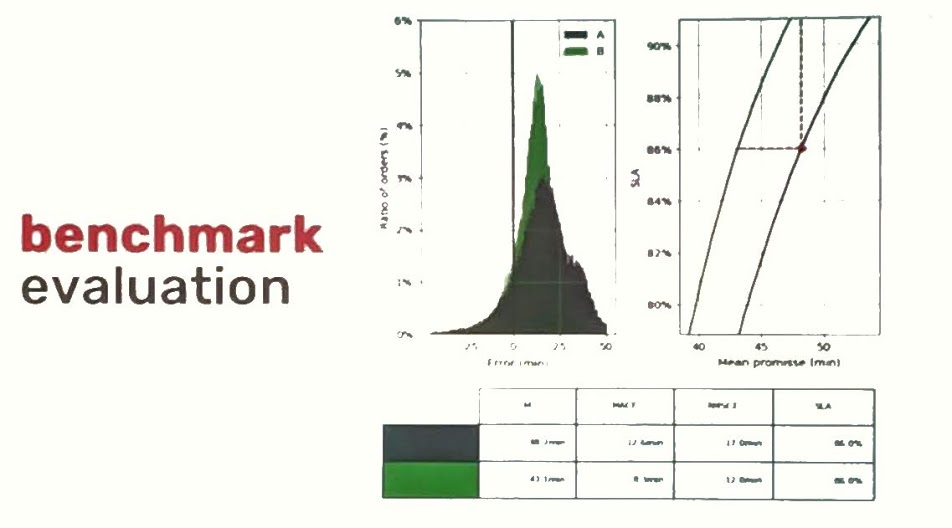 AB test showing that option A is better than B