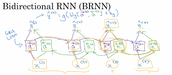Bidirectional RNN diagram