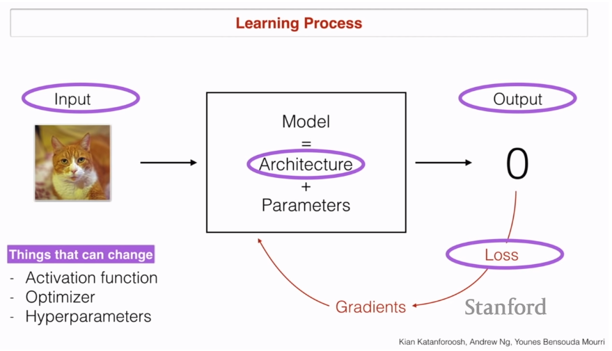 specific things you could change in a machine learning pipeline