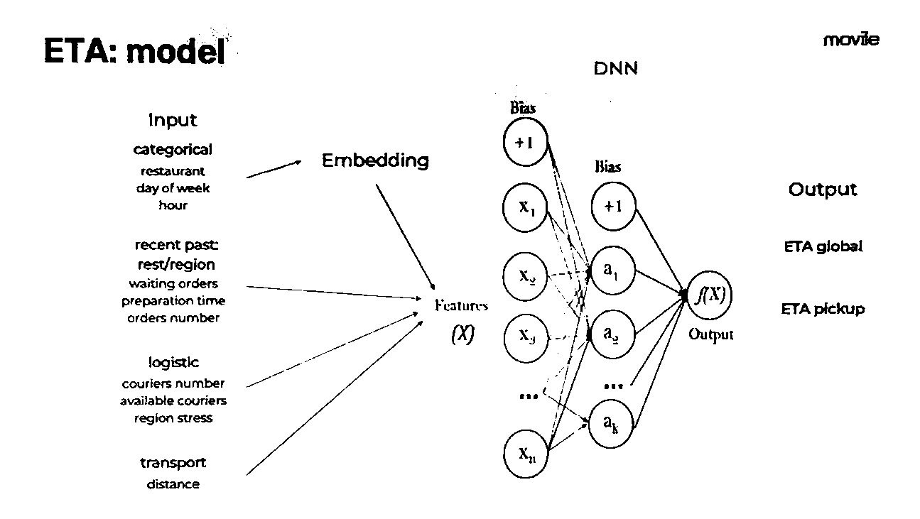 neural network of the used model