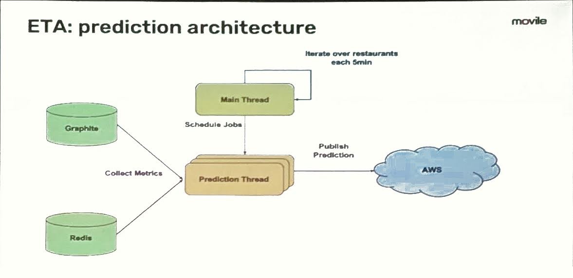 Pipeline used to make prediction with the model. Graphite and Redis datasets are used to collect metrics which is then used in the prediction thread and published in the AWS cloud service.