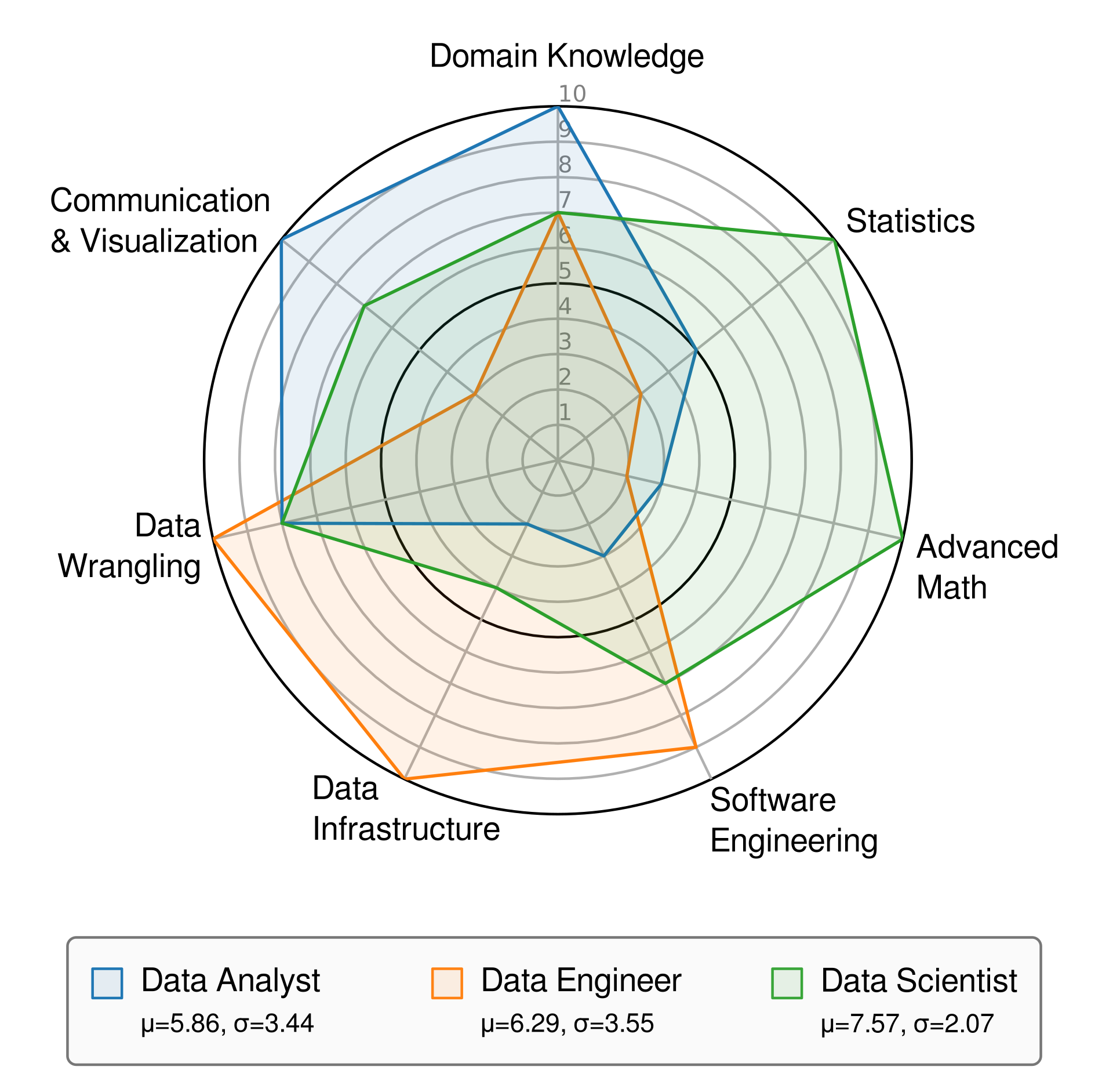 perfis de um data scientist, um data engineer e um data analyst