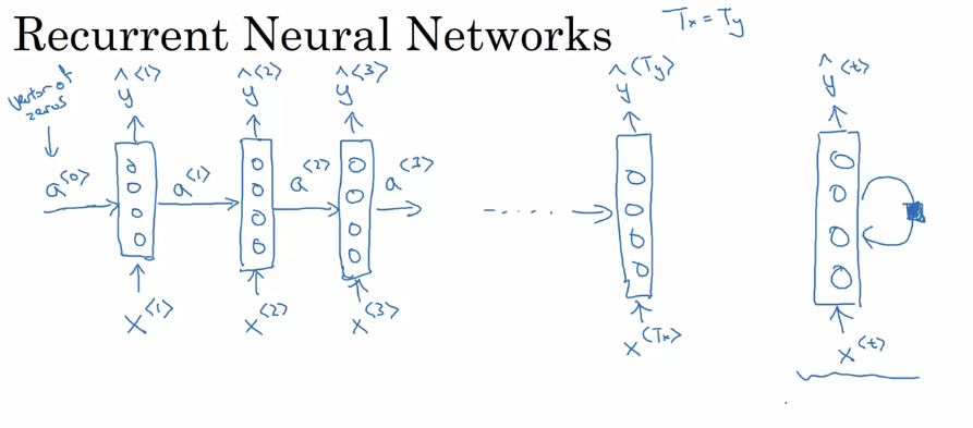 Unrolled and Rolled diagram of an RNN